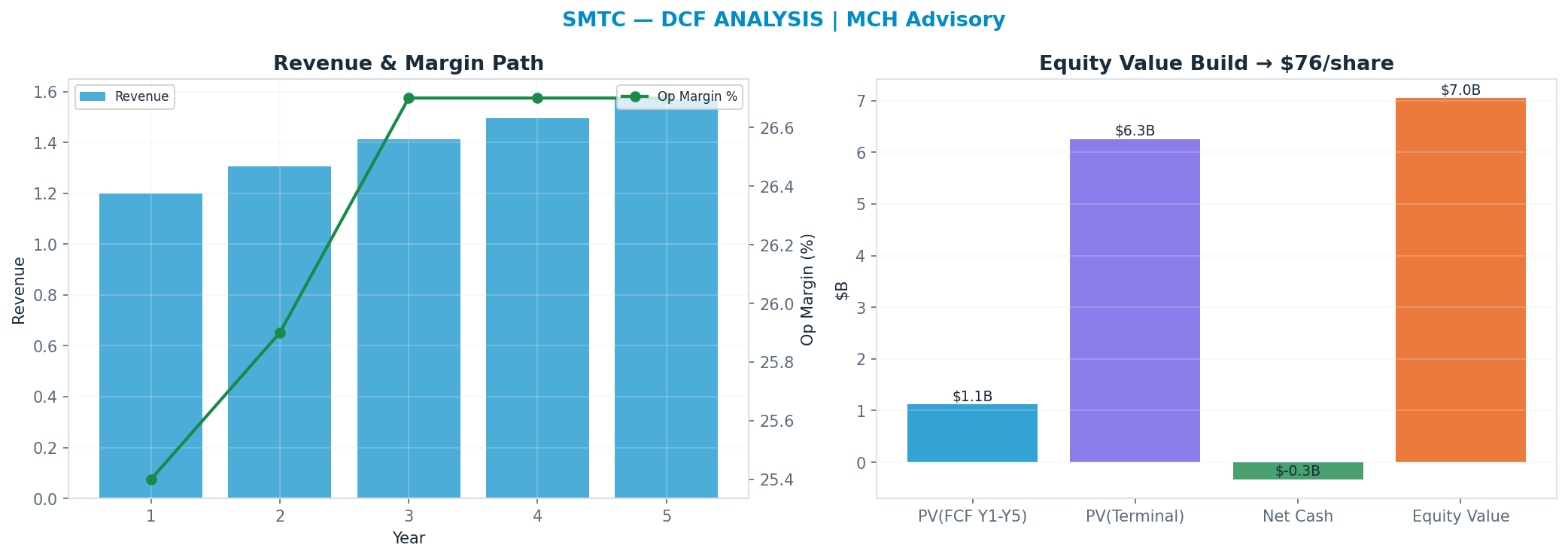 Independent DCF. WACC 10.0%, 30x terminal → $75.78.