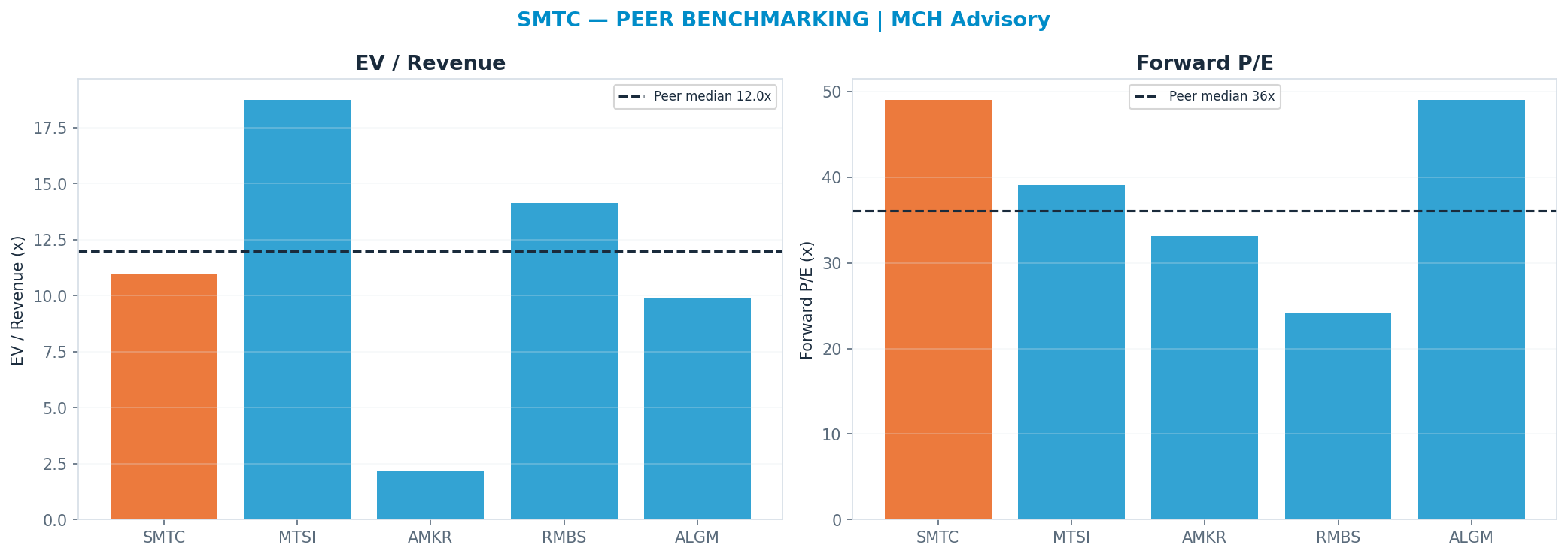 Cross-sectional peer benchmarking. Peer-median fwd P/E 36.085x → —; EV/Rev re-rate → <img src=