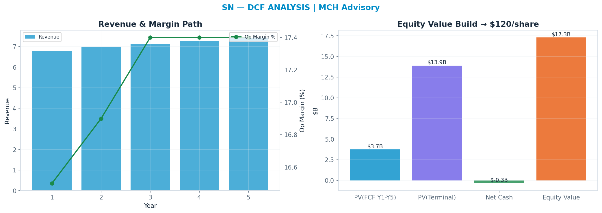 Independent DCF. WACC 9.0%, 21x terminal → <img src=