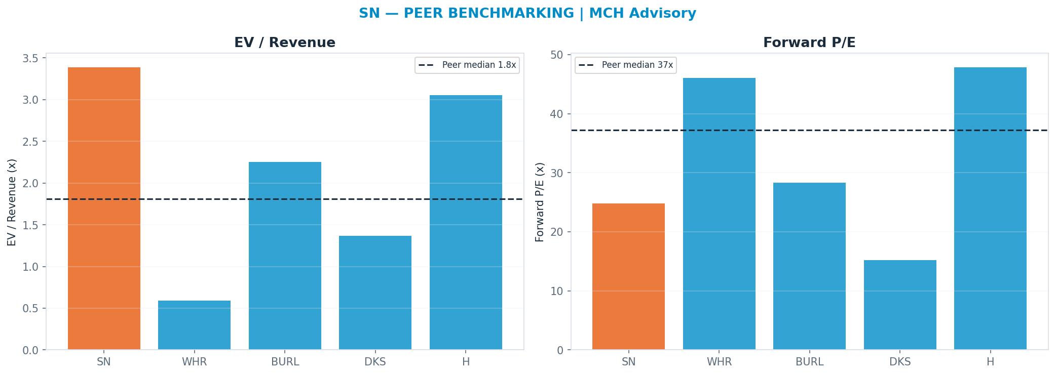 Cross-sectional peer benchmarking. Peer-median fwd P/E 37.205x → —; EV/Rev re-rate → $80.53.