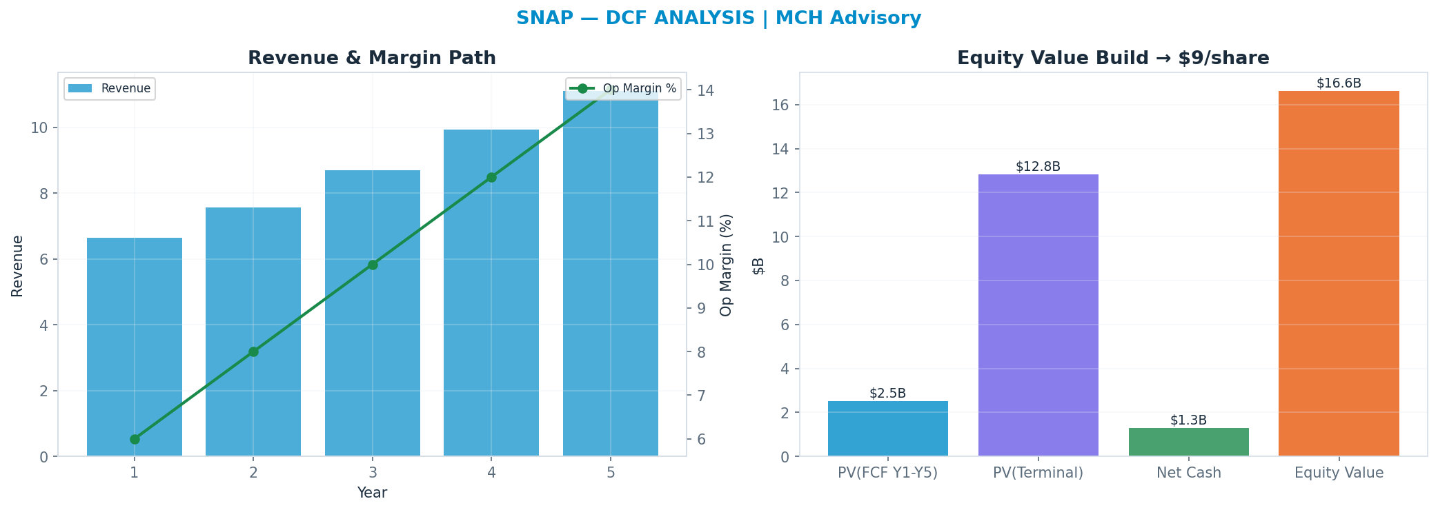 Independent DCF. WACC 12.0%, 18x terminal → $9.