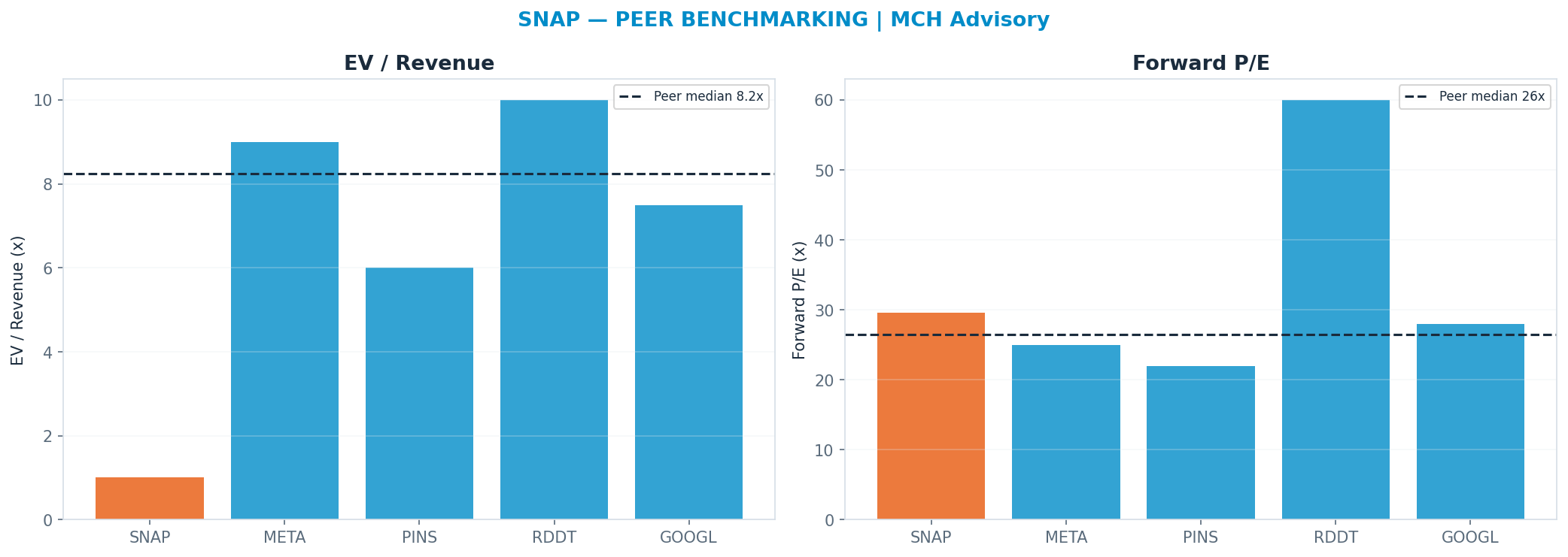 Cross-sectional peer benchmarking. Peer-median fwd P/E 26.5x → $4; EV/Rev re-rate → $31.