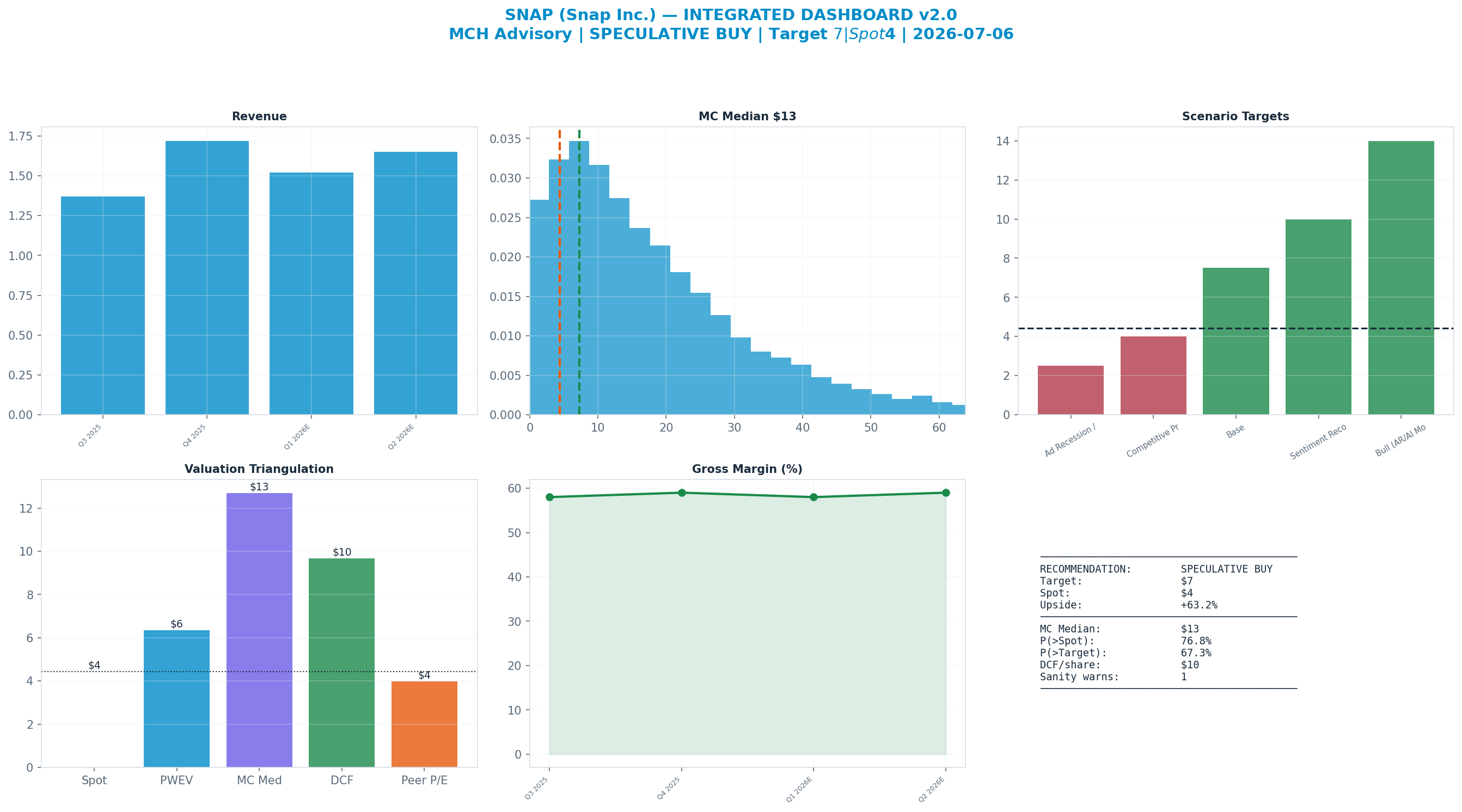 Integrated dashboard. The five valuation anchors bracket the $4 spot from $4 to <img src=
