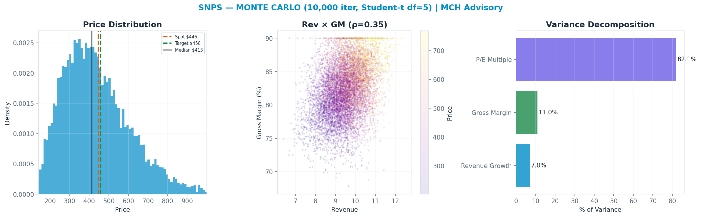Monte Carlo distribution. Median $413; P(price > current) 42%. P10–P90: $238–$676.