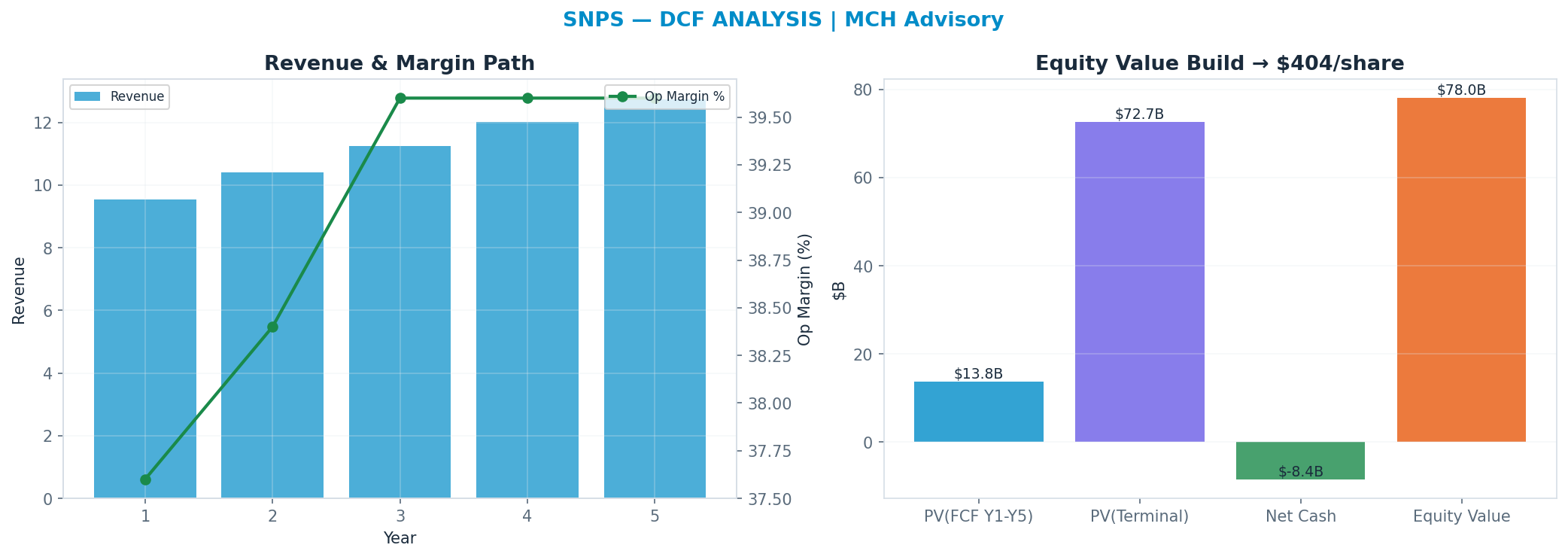 Independent DCF. WACC 9.0%, 27x terminal → $406.