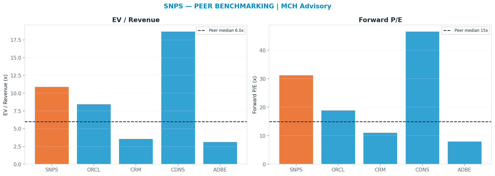 Cross-sectional peer benchmarking. Peer-median fwd P/E 14.955x → $214; EV/Rev re-rate → $228.