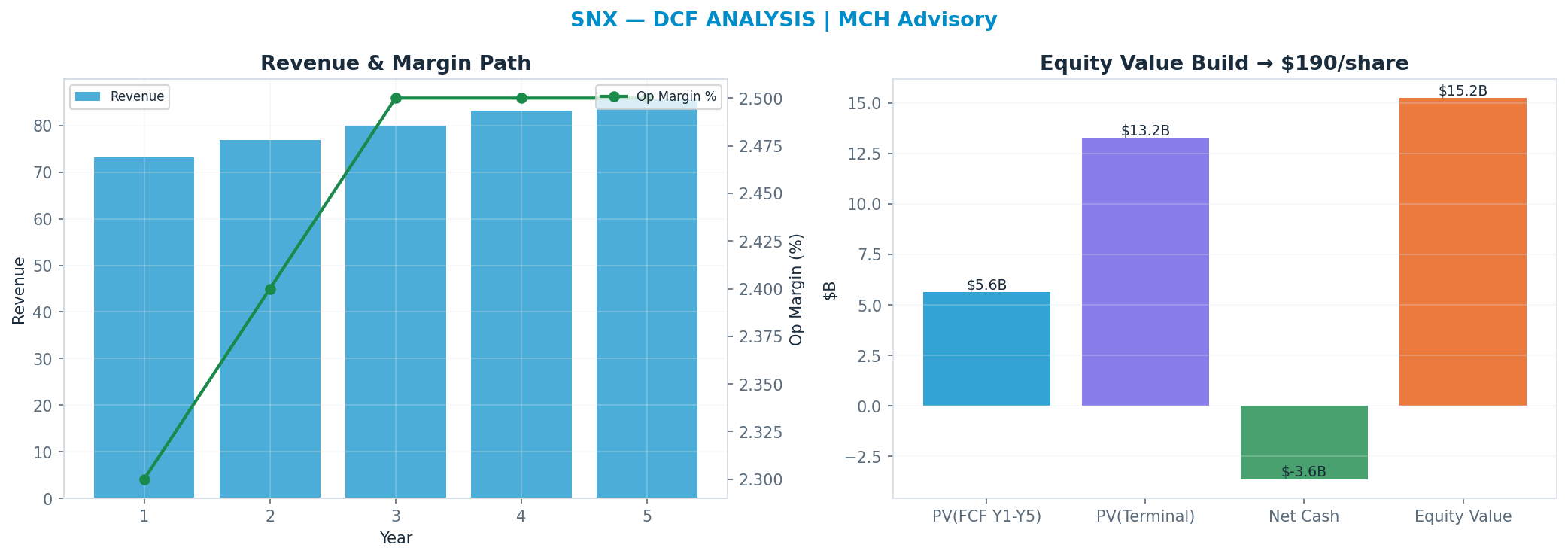 Independent DCF. WACC 8.5%, 13x terminal → <img src=