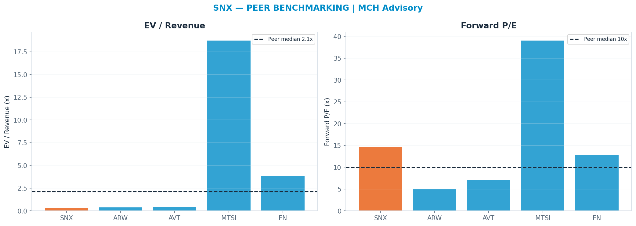 Cross-sectional peer benchmarking. Peer-median fwd P/E 9.96x → —; EV/Rev re-rate → <img src=