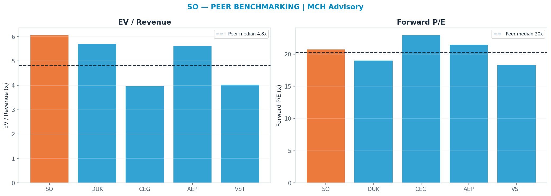 Cross-sectional peer benchmarking. Peer-median fwd P/E 20.22x → $93; EV/Rev re-rate → $63.