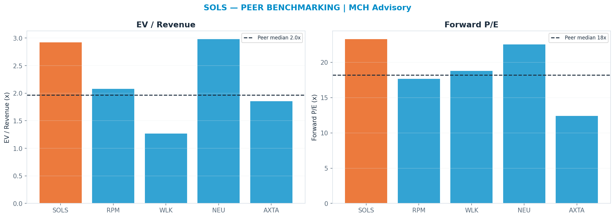 Cross-sectional peer benchmarking. Peer-median fwd P/E 18.215000000000003x → —; EV/Rev re-rate → $36.88.