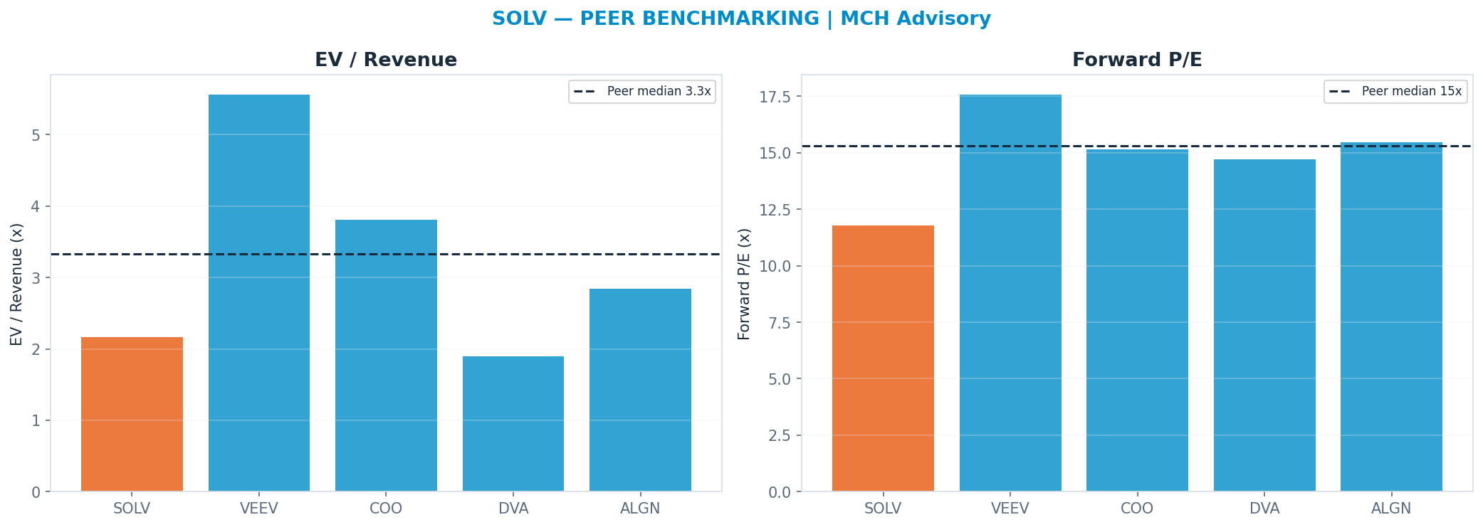 Cross-sectional peer benchmarking. Peer-median fwd P/E 15.295000000000002x → <img src=