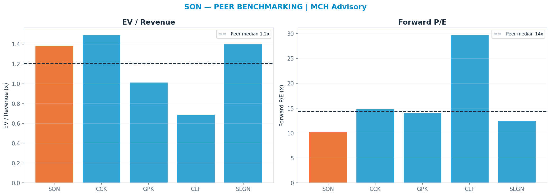 Cross-sectional peer benchmarking. Peer-median fwd P/E 14.370000000000001x → —; EV/Rev re-rate → $41.93.