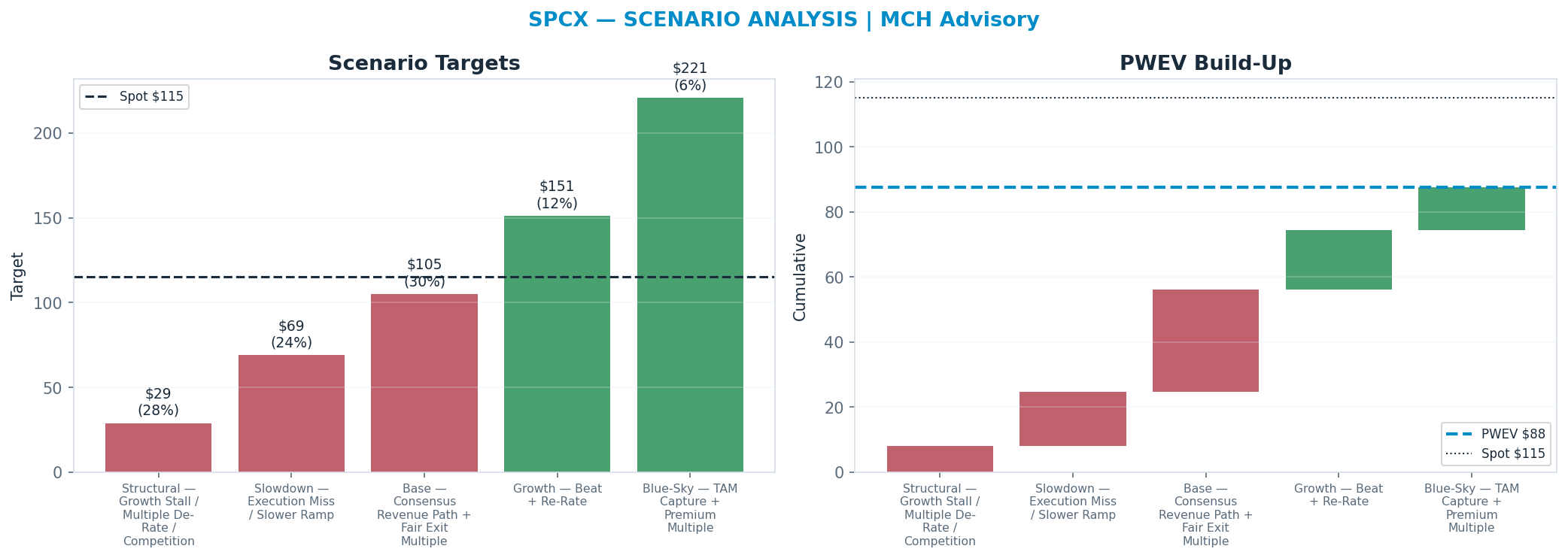 Five-scenario tree. Probability-weighted targets around the <img src=