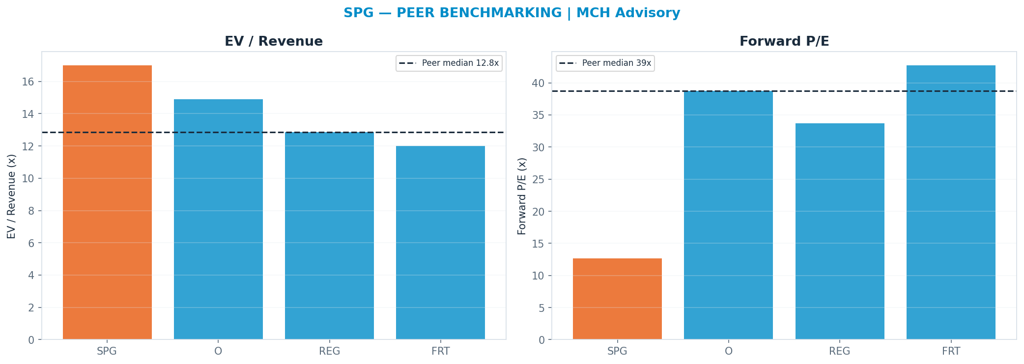 Cross-sectional peer benchmarking. Peer-median fwd P/E 38.76x → $683; EV/Rev re-rate → <img src=