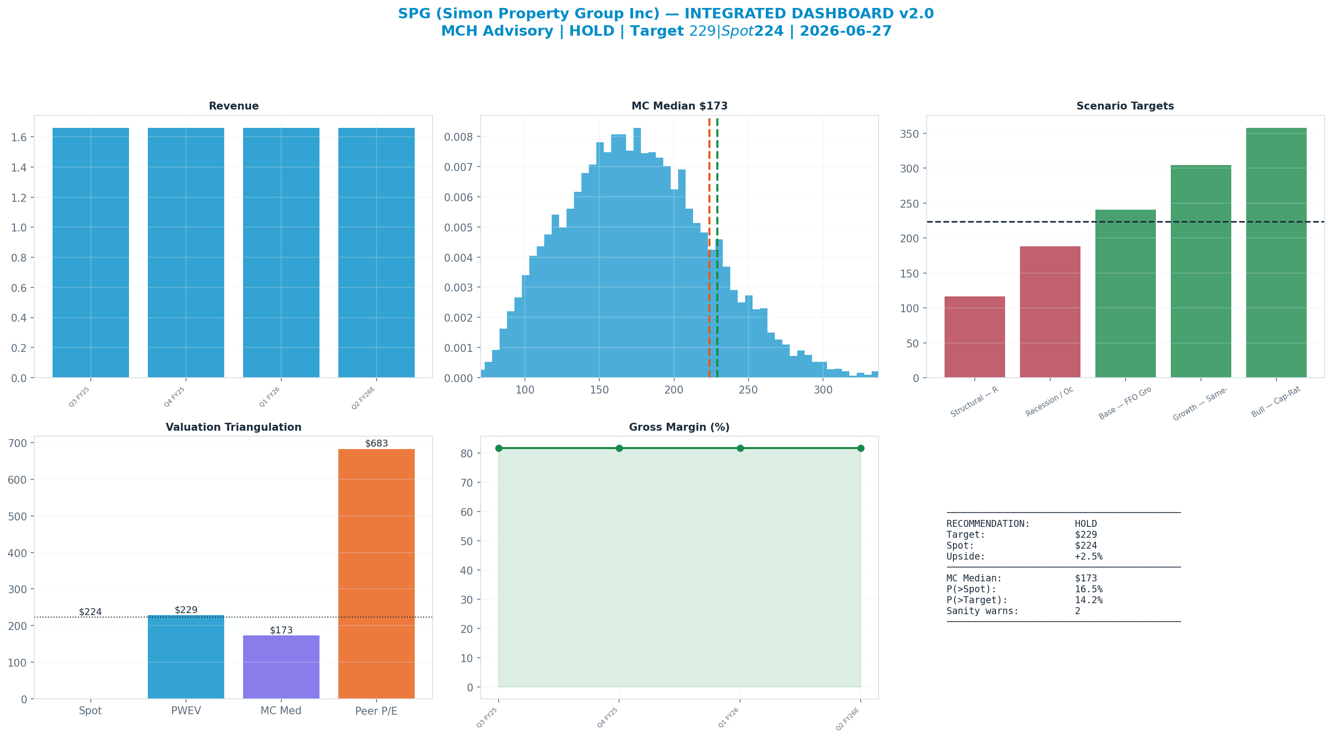 Integrated dashboard. The five valuation anchors bracket the $224 spot from <img src=