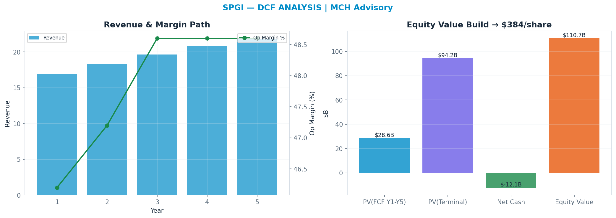Independent DCF. WACC 8.5%, 17x terminal → $385.