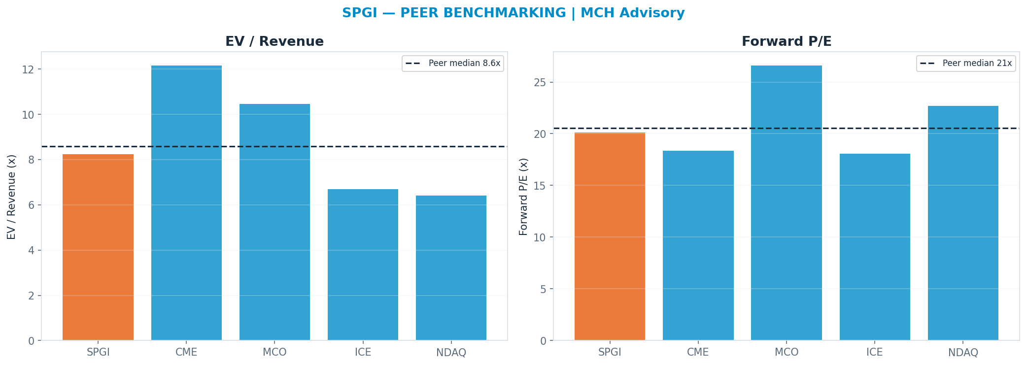 Cross-sectional peer benchmarking. Peer-median fwd P/E 20.53x → $416; EV/Rev re-rate → $427.