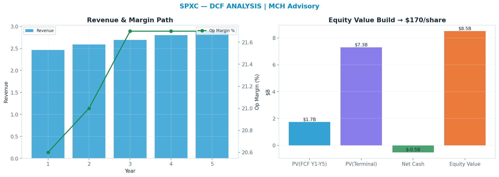 Independent DCF. WACC 9.0%, 23x terminal → <img src=
