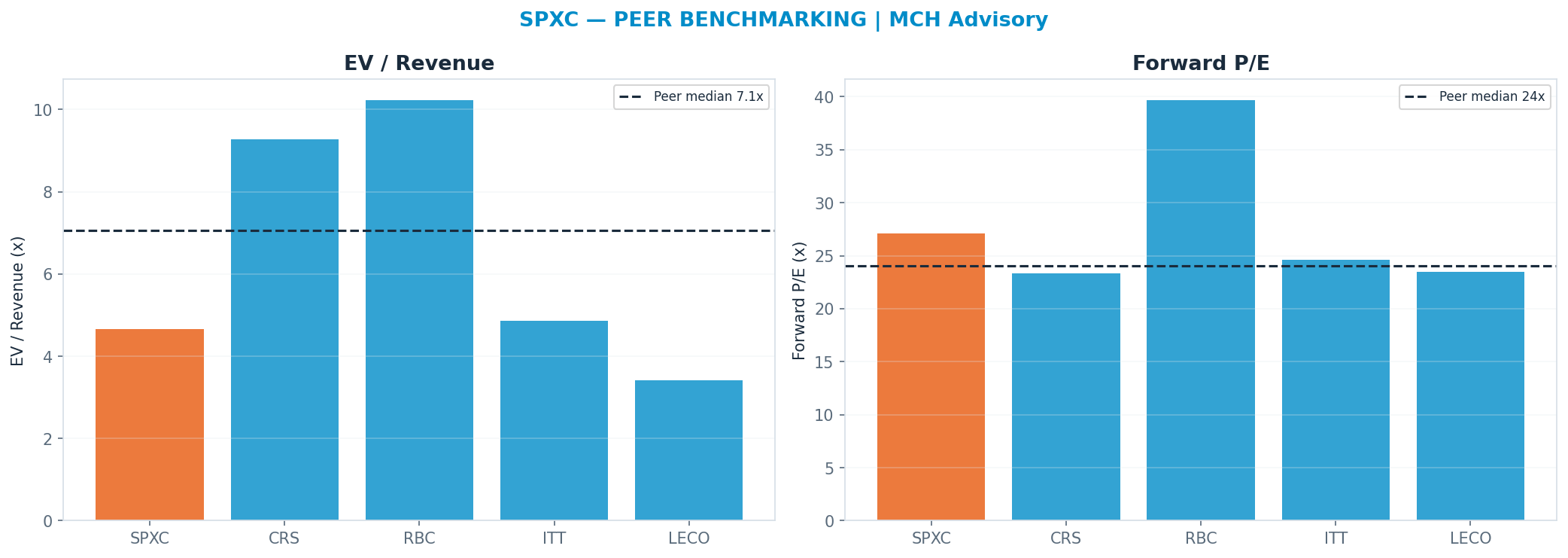 Cross-sectional peer benchmarking. Peer-median fwd P/E 24.049999999999997x → —; EV/Rev re-rate → $329.