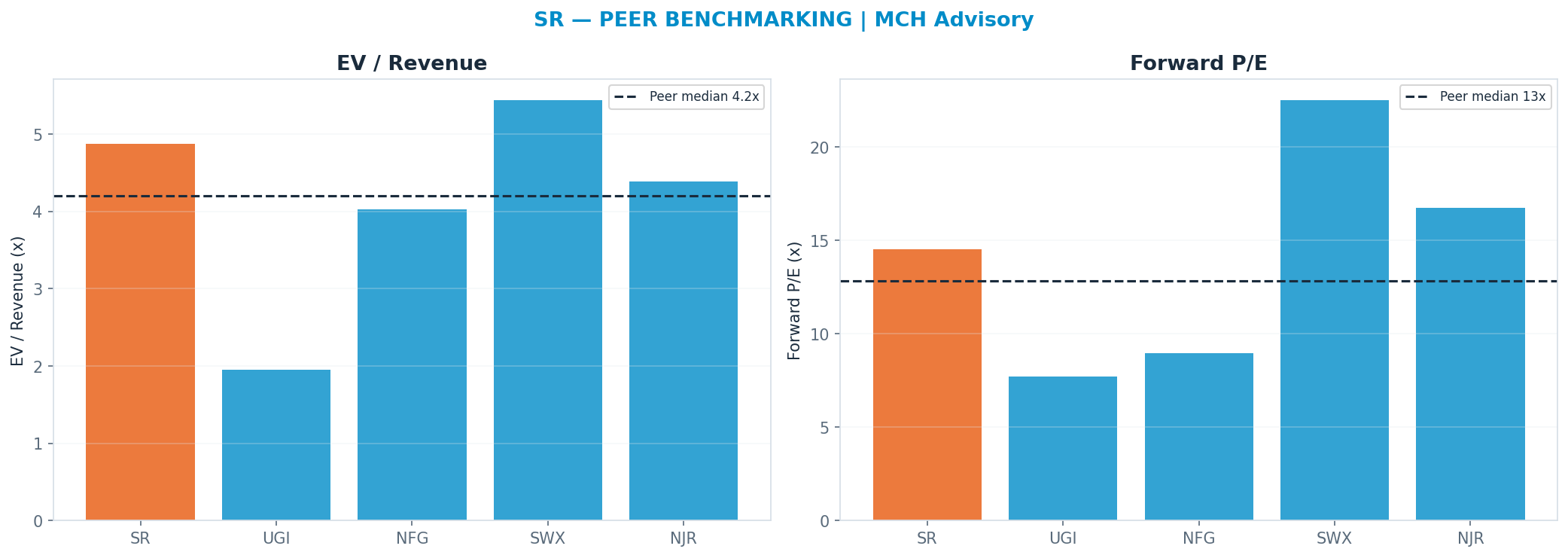 Cross-sectional peer benchmarking. Peer-median fwd P/E 12.855x → —; EV/Rev re-rate → $51.19.