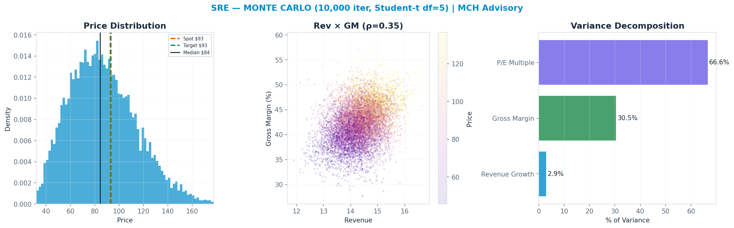 Monte Carlo distribution. Median $84; P(price > current) 39%. P10–P90: $53–<img src=