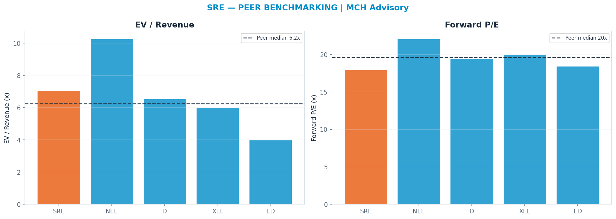 Cross-sectional peer benchmarking. Peer-median fwd P/E 19.65x → <img src=