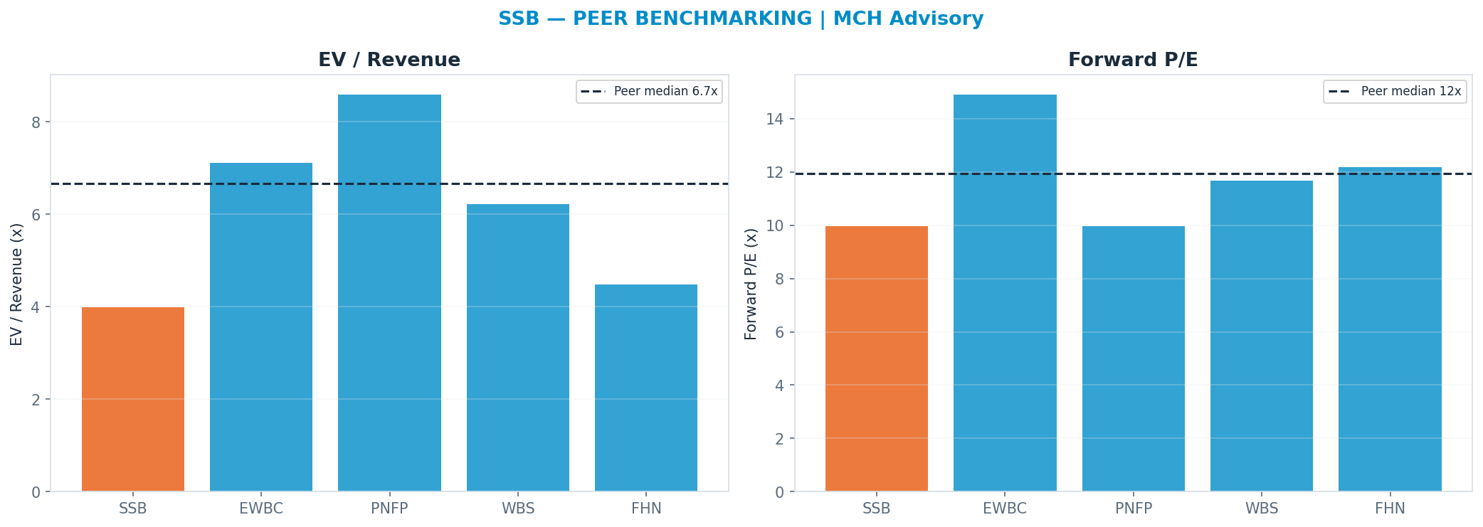 Cross-sectional peer benchmarking. Peer-median fwd P/E 11.925x → <img src=