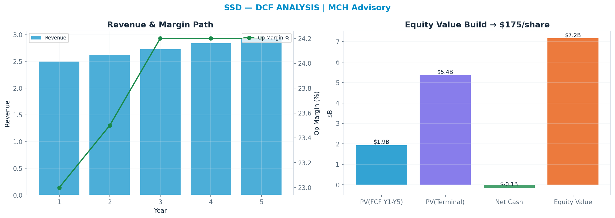 Independent DCF. WACC 8.5%, 15x terminal → <img src=
