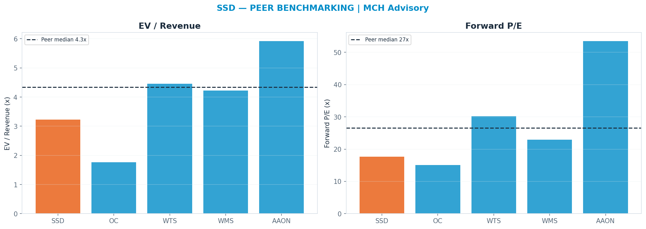 Cross-sectional peer benchmarking. Peer-median fwd P/E 26.575000000000003x → —; EV/Rev re-rate → $250.