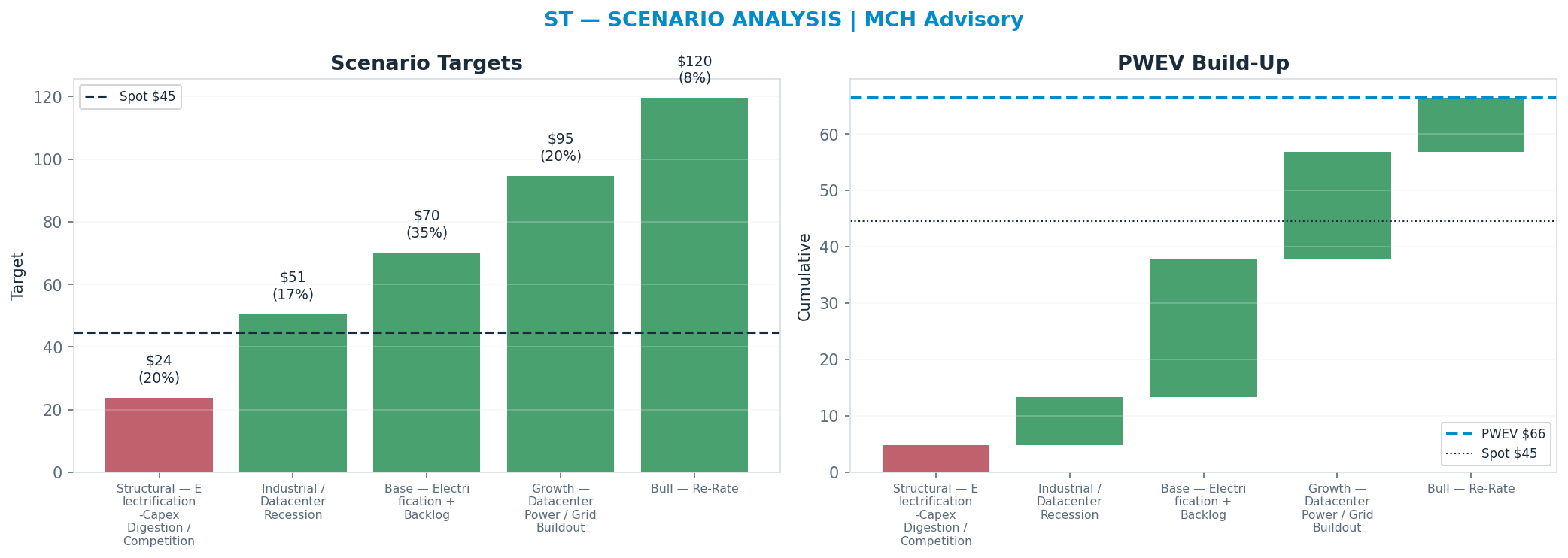 Five-scenario tree. Probability-weighted targets around the $44.57 spot; PWEV $66.42 (+49% vs spot · 12m). the payoff is skewed to the upside — upside to <img src=