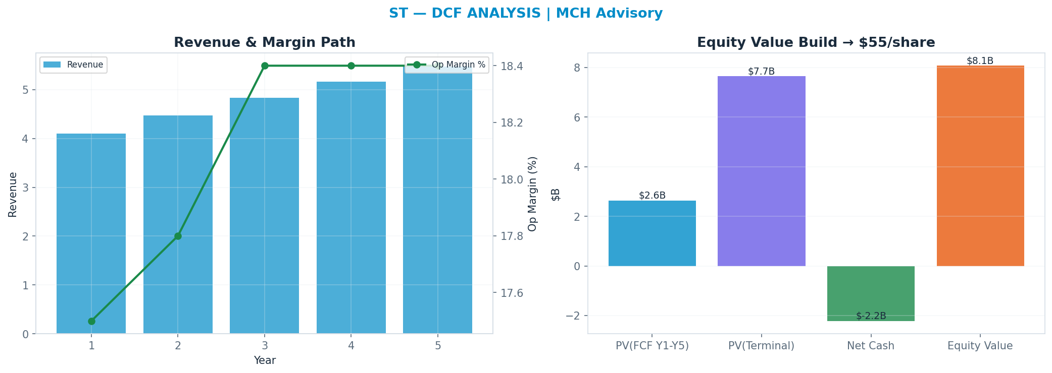Independent DCF. WACC 9.0%, 15x terminal → $55.30.