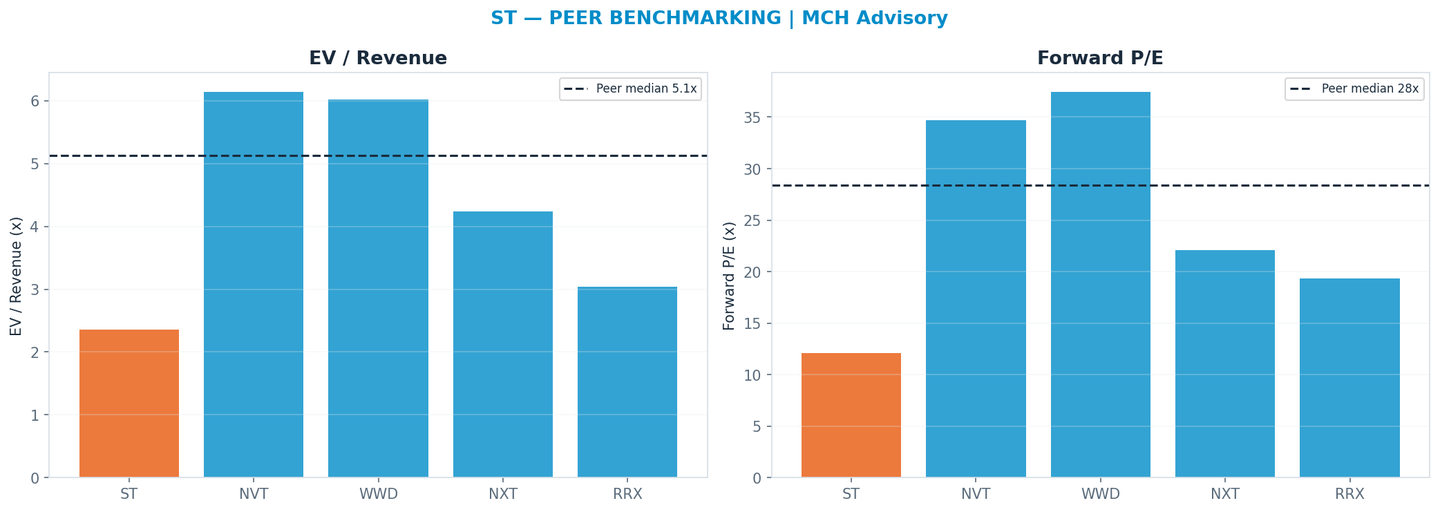 Cross-sectional peer benchmarking. Peer-median fwd P/E 28.4x → —; EV/Rev re-rate → <img src=
