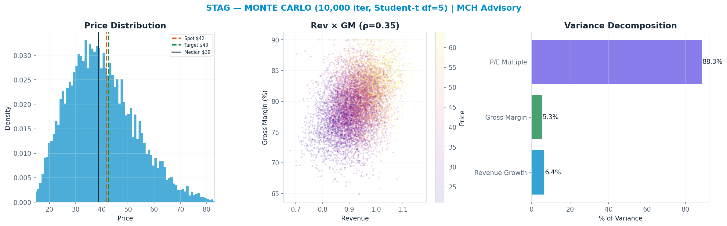 Monte Carlo distribution. Median $38.69; P(price > current) 41%. P10–P90: $24.19–$57.90.