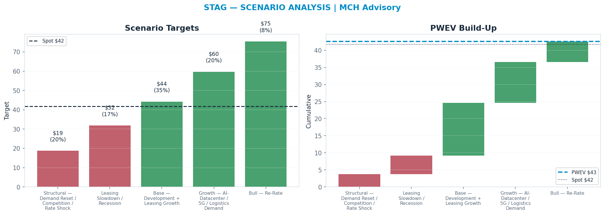 Five-scenario tree. Probability-weighted targets around the $41.77 spot; PWEV $42.60 (+2% vs spot · 12m). the payoff shows modest positive expectancy with material downside mass (range <img src=