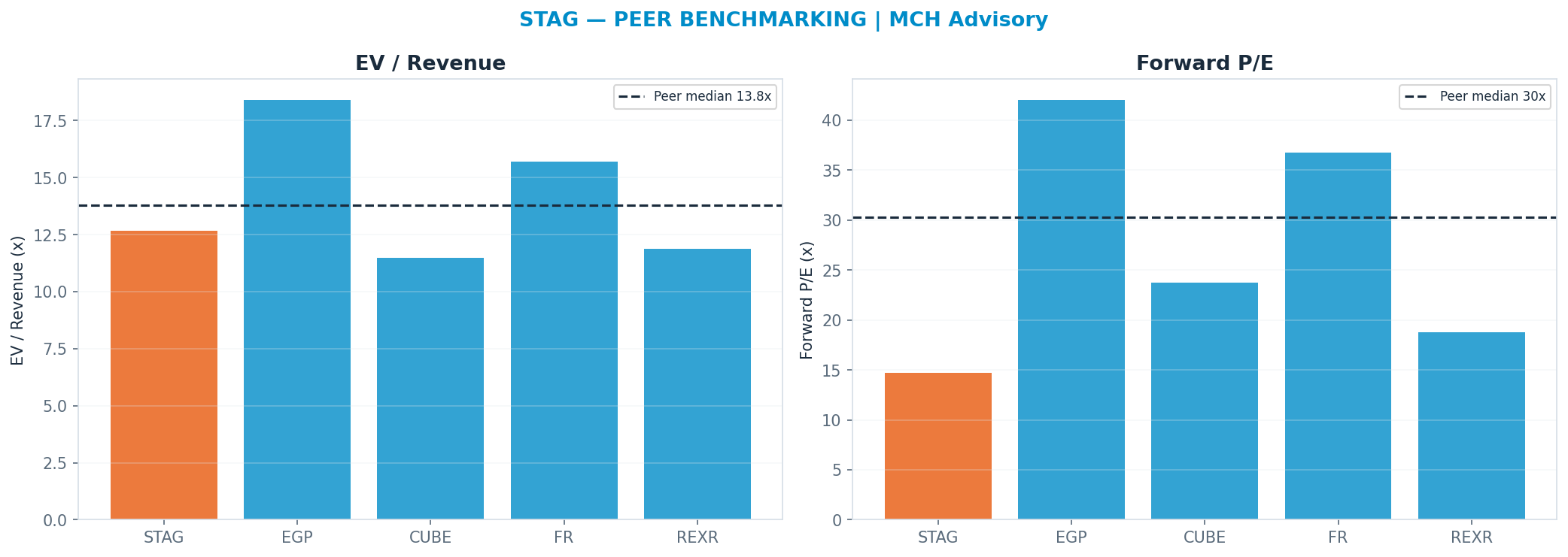 Cross-sectional peer benchmarking. Peer-median fwd P/E 30.255x → —; EV/Rev re-rate → $46.80.