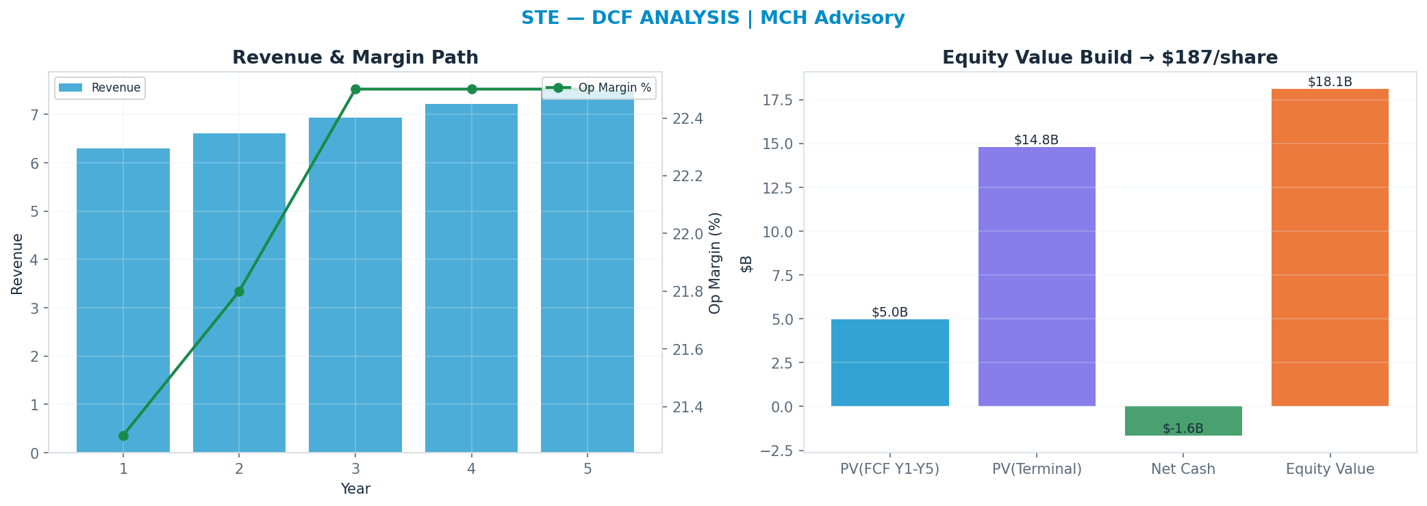 Independent DCF. WACC 8.5%, 16x terminal → <img src=