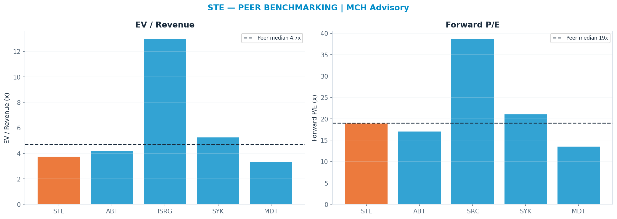 Cross-sectional peer benchmarking. Peer-median fwd P/E 19.03x → $212; EV/Rev re-rate → $270.