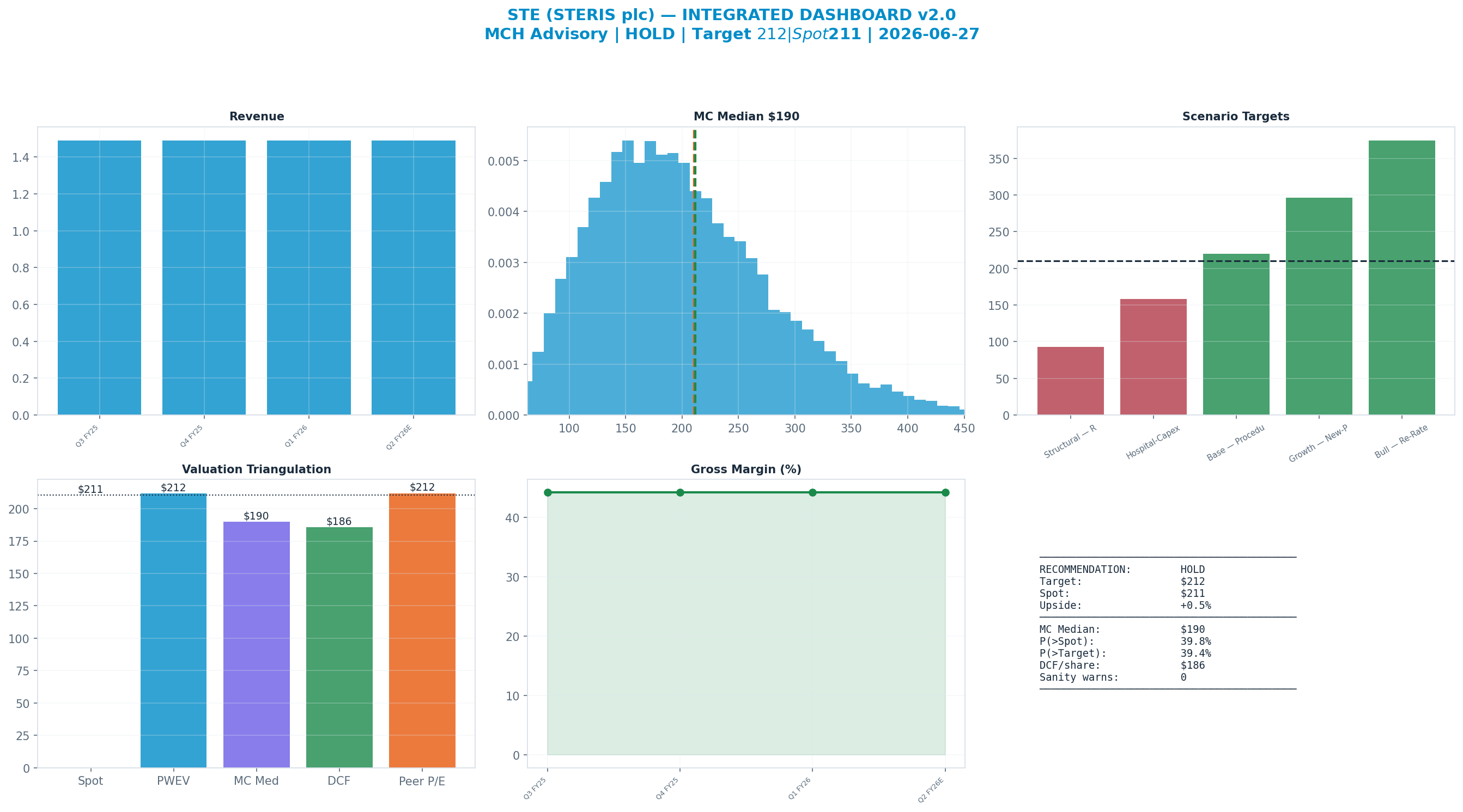 Integrated dashboard. The five valuation anchors bracket the $211 spot from <img src=