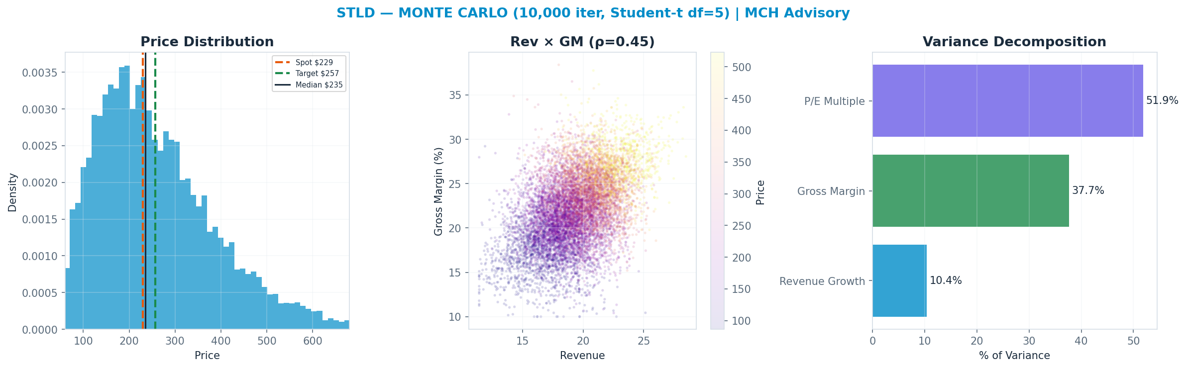 Monte Carlo distribution. Median $235; P(price > current) 52%. P10–P90: <img src=