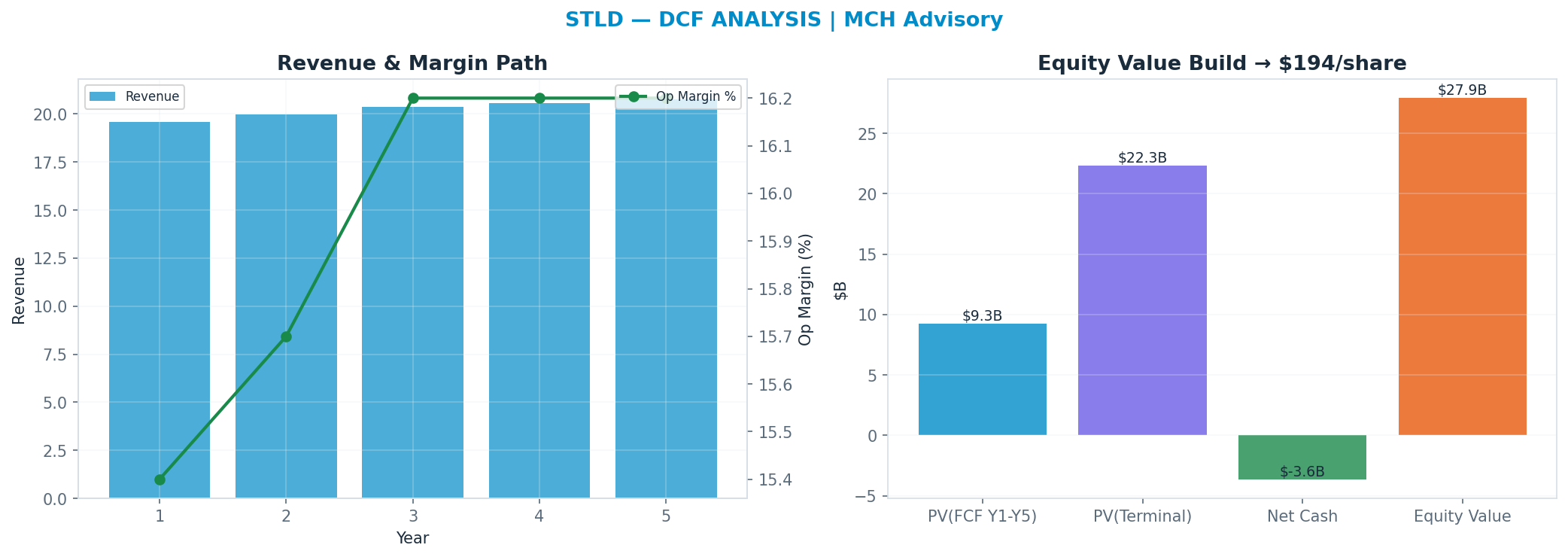 Independent DCF. WACC 9.5%, 14x terminal → <img src=