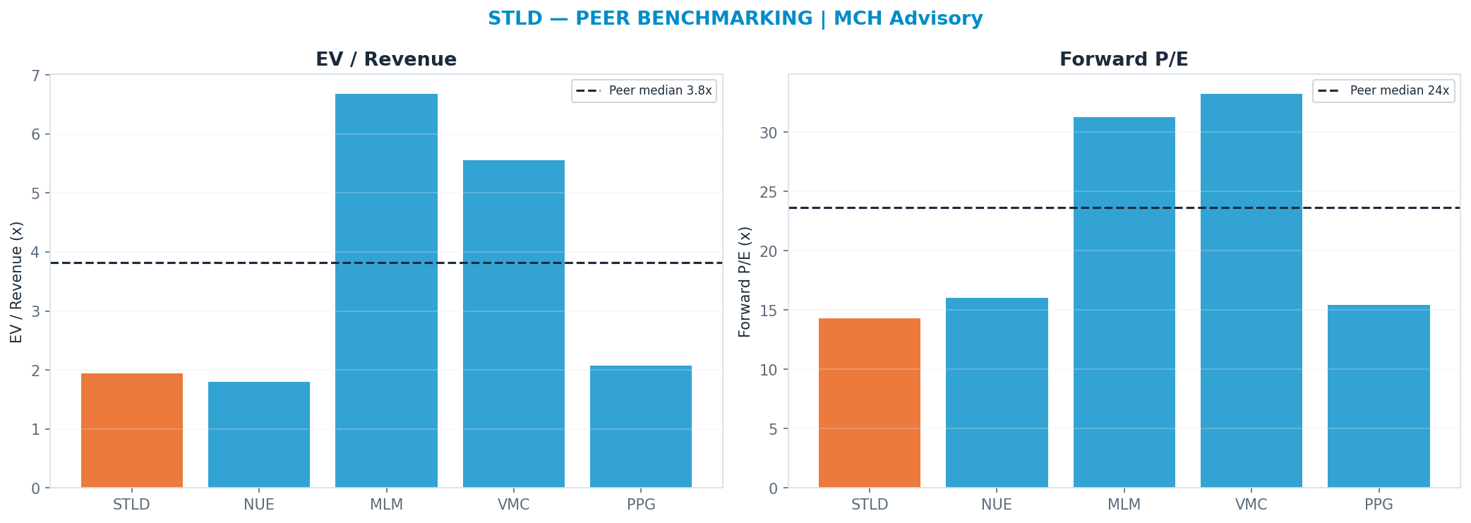 Cross-sectional peer benchmarking. Peer-median fwd P/E 23.65x → $379; EV/Rev re-rate → $478.