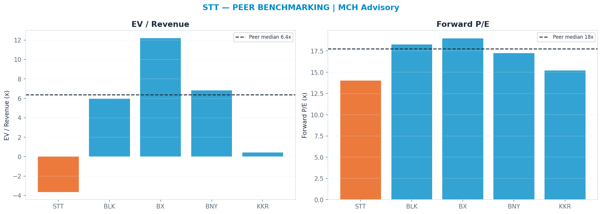 Cross-sectional peer benchmarking. Peer-median fwd P/E 17.744999999999997x → $215; EV/Rev re-rate → $688.