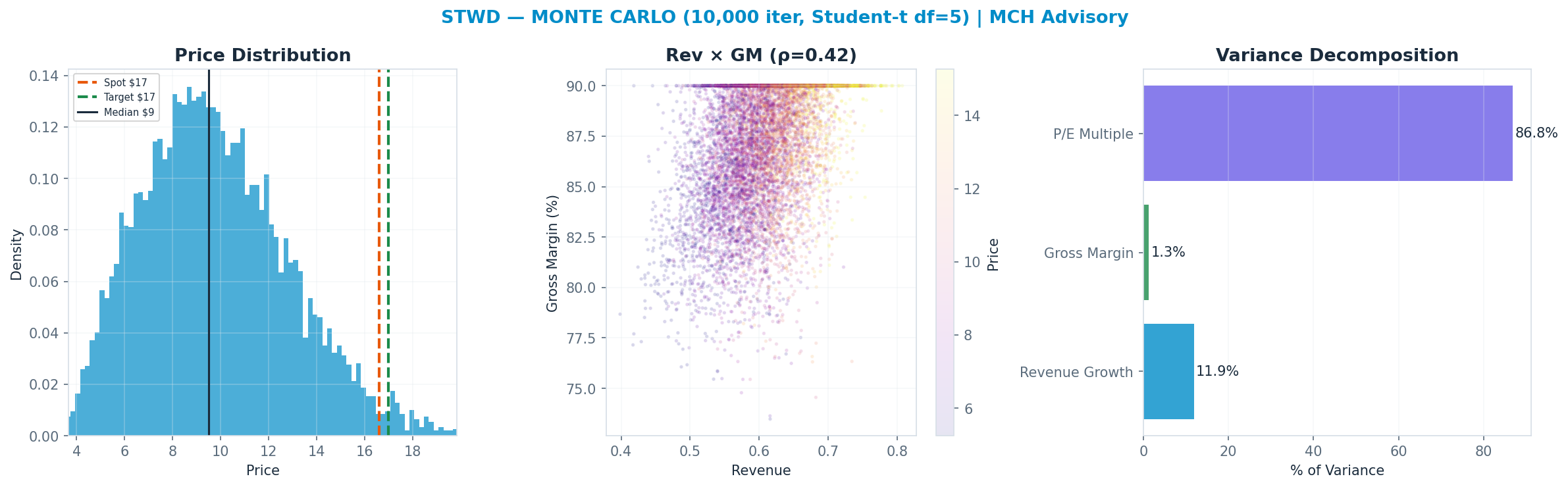 Monte Carlo distribution. Median $9.49; P(price > current) 2%. P10–P90: $5.95–<img src=