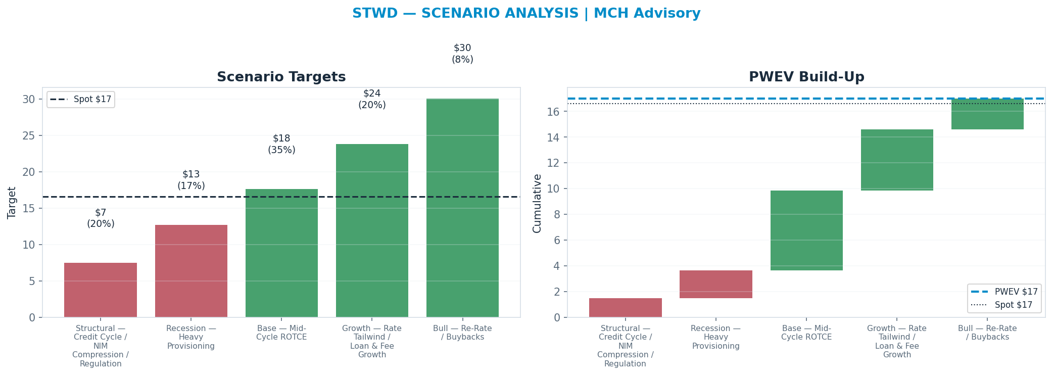Five-scenario tree. Probability-weighted targets around the <img src=