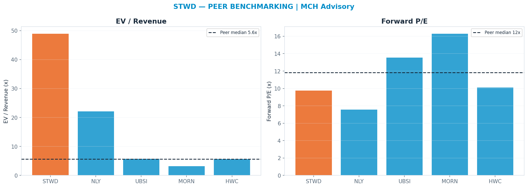 Cross-sectional peer benchmarking. Peer-median fwd P/E 11.82x → $20.09; EV/Rev re-rate → $-49.65.