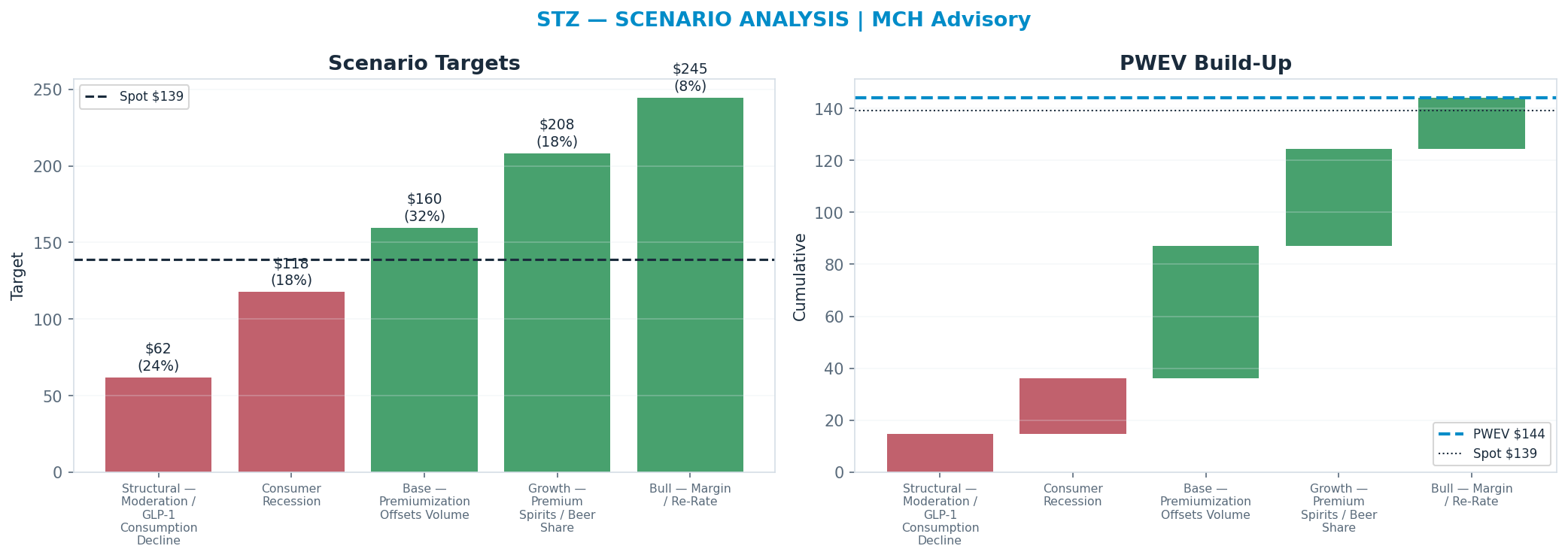 Five-scenario tree. Probability-weighted targets around the <img src=
