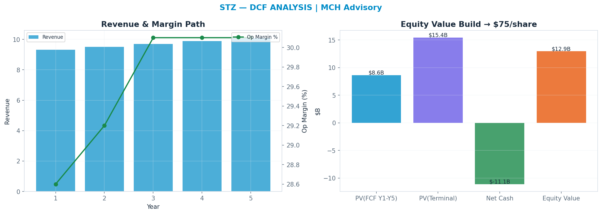 Independent DCF. WACC 8.5%, 10x terminal → $75.