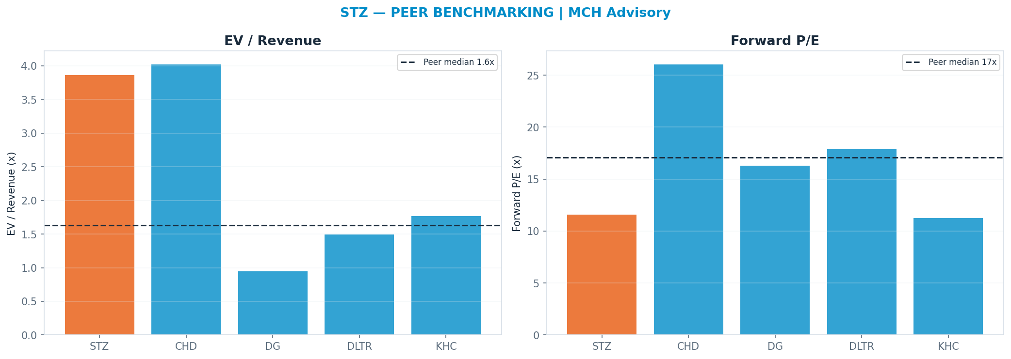 Cross-sectional peer benchmarking. Peer-median fwd P/E 17.085x → $205; EV/Rev re-rate → $22.