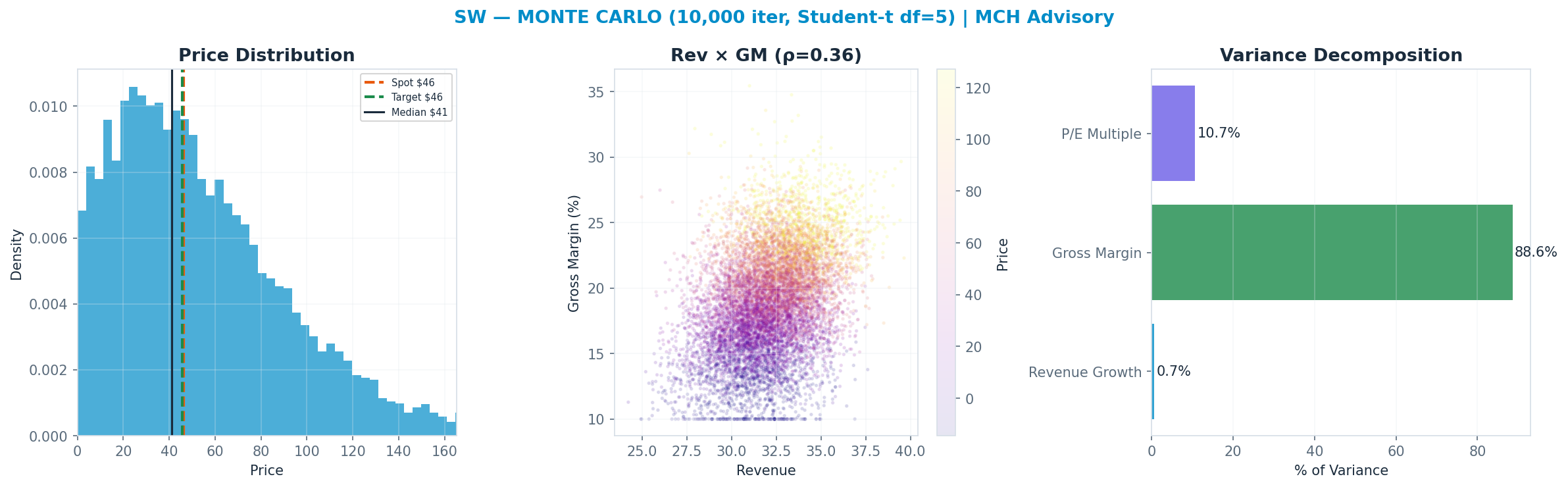 Monte Carlo distribution. Median $41; P(price > current) 45%. P10–P90: $-4–<img src=