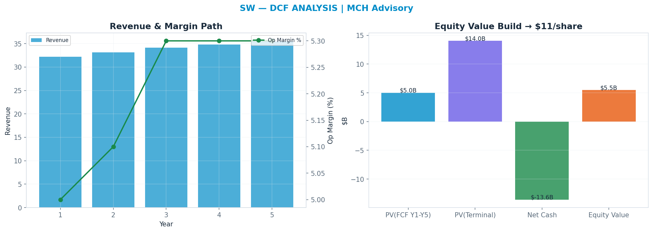 Independent DCF. WACC 8.5%, 16x terminal → <img src=